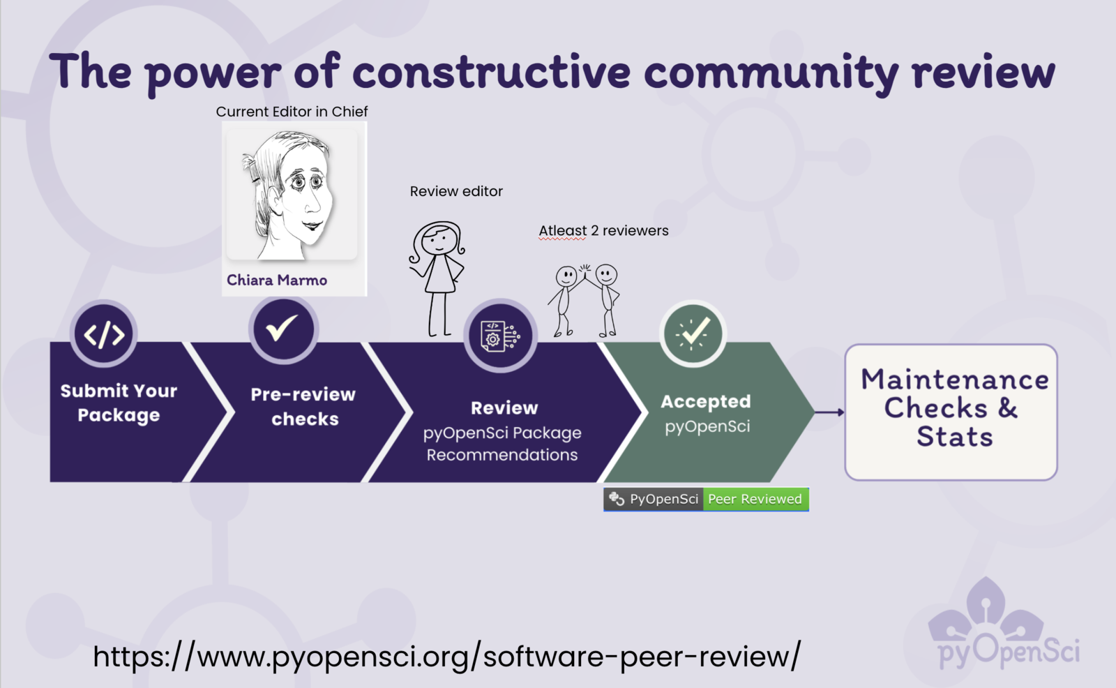 Slide from my talk. It says 'The Power of Constructive Community Review' at the top. Below is a graphic showing the 4 core steps from left to right: submit your package, pre-review checks, review, and then accepted. The pyOpenSci accepted badge is below the accepted box. At the end of the row is a box that says 'Maintenance checks and stats.'' style='width: 90%;