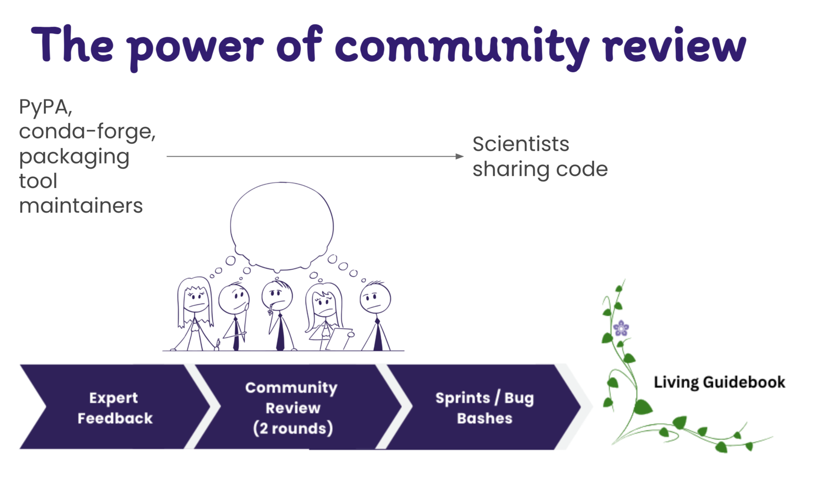 Image of the pyOpenSci package guide review process. There are three main boxes on the slide labeled 'expert feedback,' 'community review,' and 'sprints and bug bashes.' The top of the image is titled 'The Power of Community Review.'