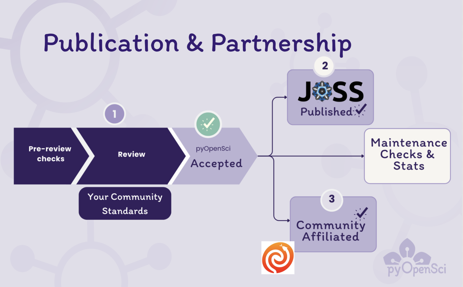A diagram on a light purple background showing the three peer review steps: prereview checks, review, and pyOpenSci acceptance. Below the review box, it says 'Your community standards,' indicating that a partner community can add their own affiliated package standards to our review process. To the right of this process is an arrow leading to three boxes: 'JOSS Published,' 'community affiliated,' and 'maintenance checks and stats.'' style='width: 90%;