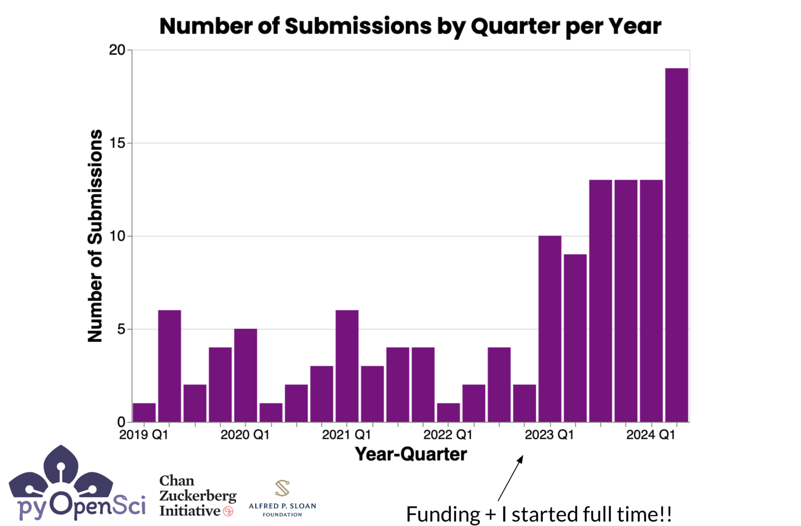 A bar plot with purple bars titled - number of submissions by quarter per year. The plot shows the number of submissions that pyOS has received since it started peer review in 2019. We started with only a few submissions per quarter but the numbers have grown to about 13 per quarter on average in the 2024. ' style='width: 100%;