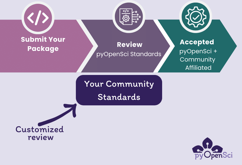 Three sequential arrows, with the first reading 'submit your package', the second reading 'Review, pyOpenSci standards', and the third reading 'Accepted, pyOpenSci + Community Affiliated'. Below the arrows is a box beneath 'Review' that says 'Your Community Standards', with an input arrow reading 'Customized review'.